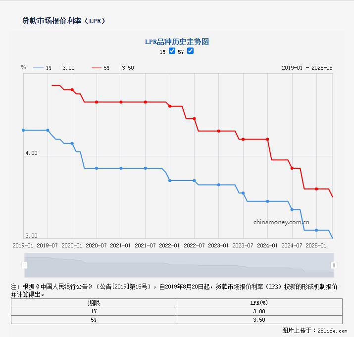 重磅！降息！桂林房贷利率3.0% - 日喀则生活资讯 - 日喀则28生活网 rkz.28life.net
